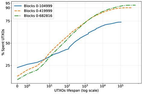 Ethereum: Is there any way to make an UTXO that cannot be spent until a certain block #?
