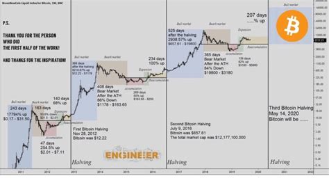 Bitcoin: bitcoin block time analysis with conjuction to propagation
