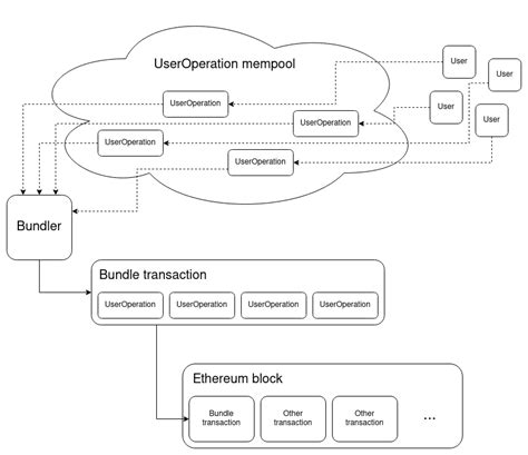 Ethereum: Does Remix need to be deployed every time code changes are made?
