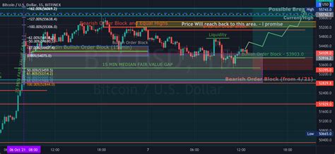 Smart Money, Bitfinex, Candlestick Chart
