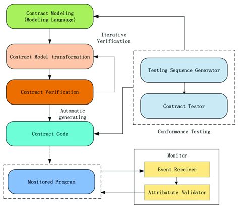 Validator Nodes, Transaction Speed, API Trading
